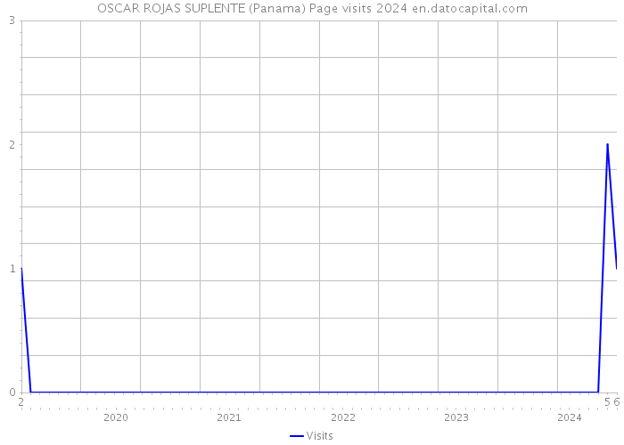 OSCAR ROJAS SUPLENTE (Panama) Page visits 2024 