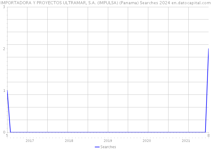 IMPORTADORA Y PROYECTOS ULTRAMAR, S.A. (IMPULSA) (Panama) Searches 2024 
