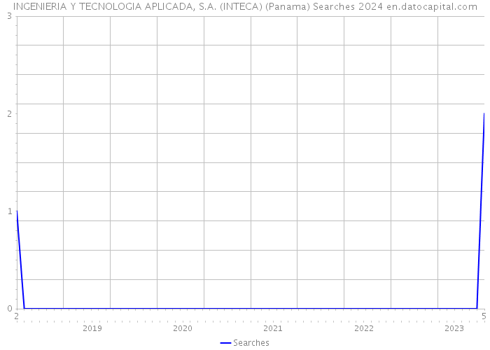 INGENIERIA Y TECNOLOGIA APLICADA, S.A. (INTECA) (Panama) Searches 2024 