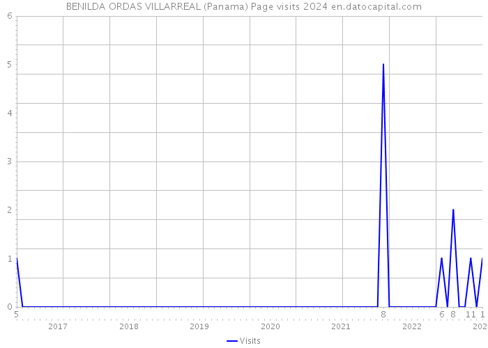 BENILDA ORDAS VILLARREAL (Panama) Page visits 2024 
