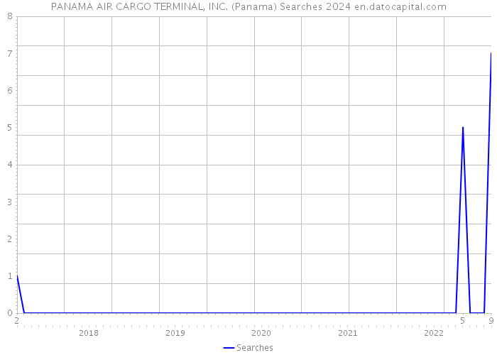 PANAMA AIR CARGO TERMINAL, INC. (Panama) Searches 2024 