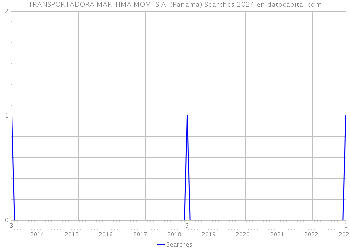 TRANSPORTADORA MARITIMA MOMI S.A. (Panama) Searches 2024 