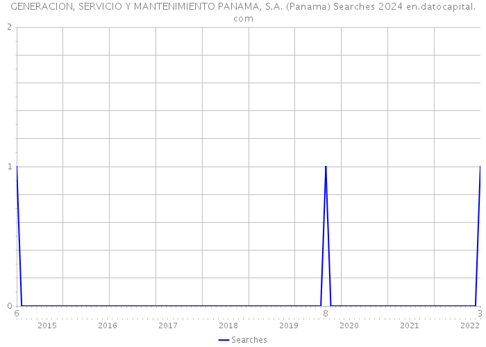 GENERACION, SERVICIO Y MANTENIMIENTO PANAMA, S.A. (Panama) Searches 2024 