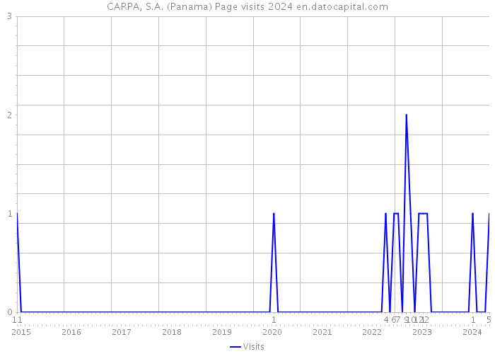 CARPA, S.A. (Panama) Page visits 2024 