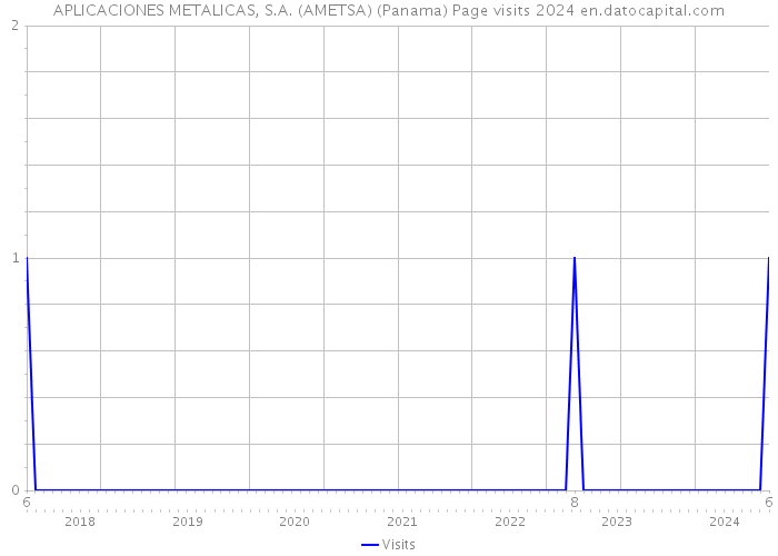 APLICACIONES METALICAS, S.A. (AMETSA) (Panama) Page visits 2024 