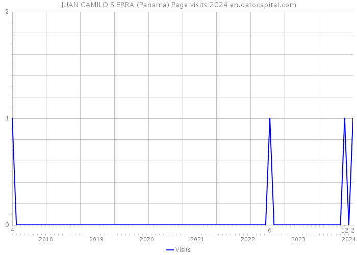 JUAN CAMILO SIERRA (Panama) Page visits 2024 