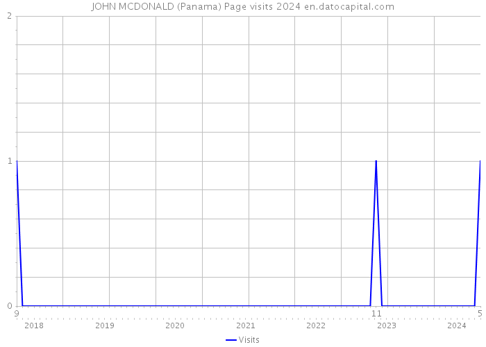 JOHN MCDONALD (Panama) Page visits 2024 