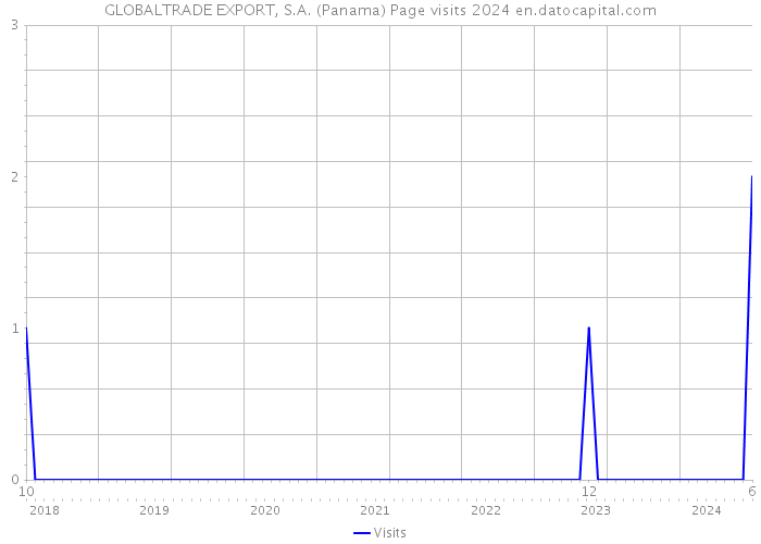 GLOBALTRADE EXPORT, S.A. (Panama) Page visits 2024 