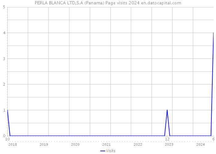 PERLA BLANCA LTD,S.A (Panama) Page visits 2024 