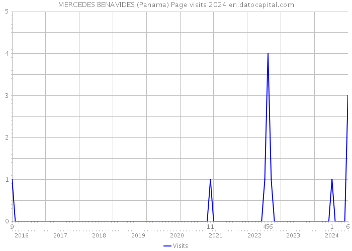 MERCEDES BENAVIDES (Panama) Page visits 2024 