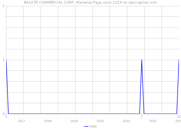 BALATE COMMERCIAL CORP. (Panama) Page visits 2024 