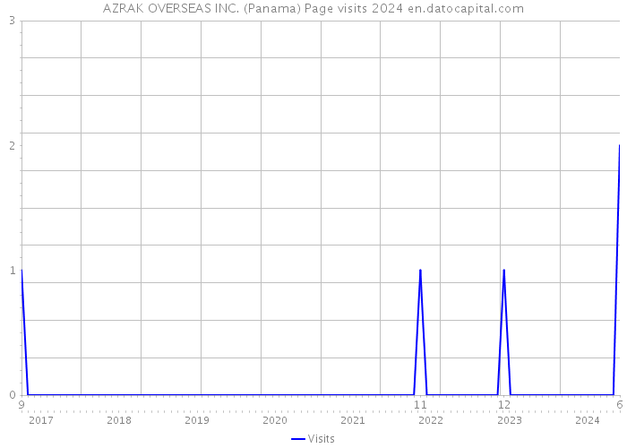 AZRAK OVERSEAS INC. (Panama) Page visits 2024 