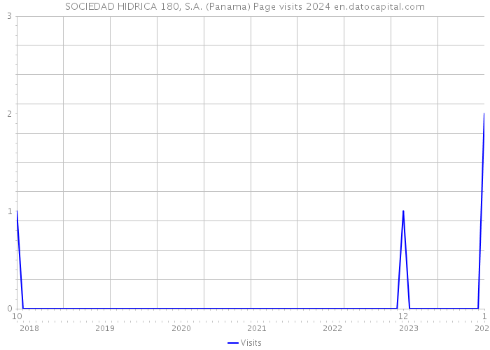 SOCIEDAD HIDRICA 180, S.A. (Panama) Page visits 2024 