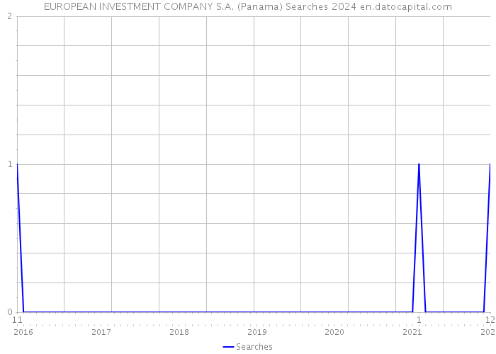 EUROPEAN INVESTMENT COMPANY S.A. (Panama) Searches 2024 