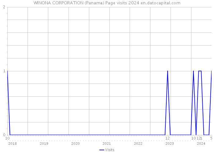 WINONA CORPORATION (Panama) Page visits 2024 