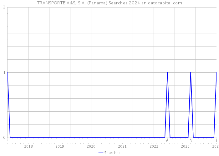 TRANSPORTE A&S, S.A. (Panama) Searches 2024 