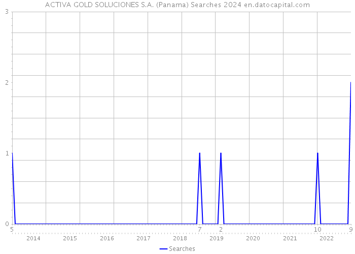 ACTIVA GOLD SOLUCIONES S.A. (Panama) Searches 2024 