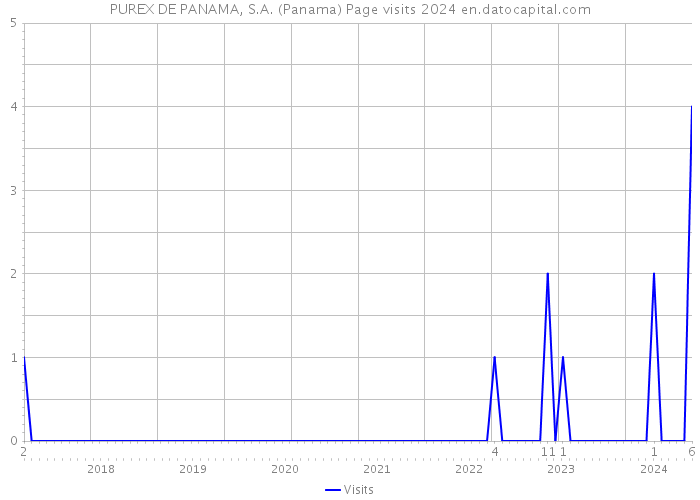 PUREX DE PANAMA, S.A. (Panama) Page visits 2024 