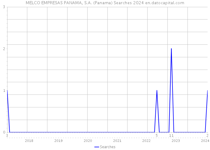 MELCO EMPRESAS PANAMA, S.A. (Panama) Searches 2024 