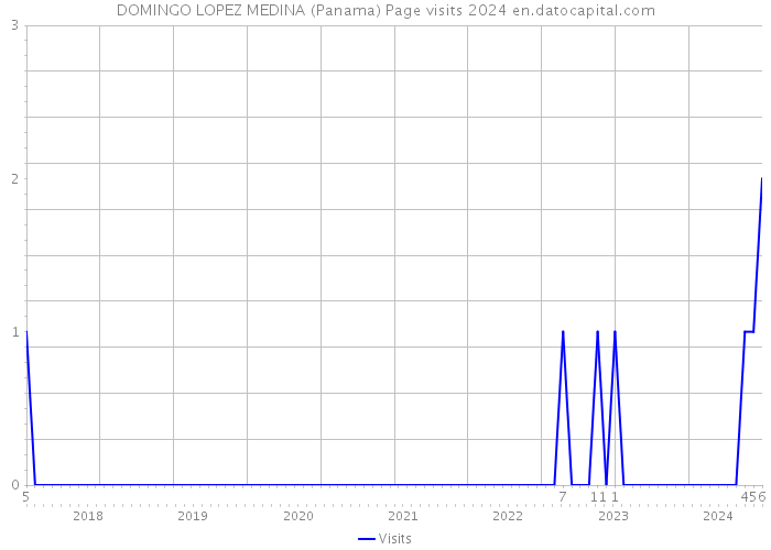 DOMINGO LOPEZ MEDINA (Panama) Page visits 2024 