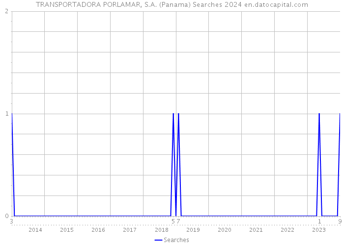 TRANSPORTADORA PORLAMAR, S.A. (Panama) Searches 2024 