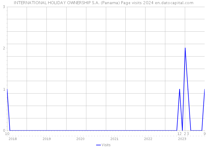 INTERNATIONAL HOLIDAY OWNERSHIP S.A. (Panama) Page visits 2024 