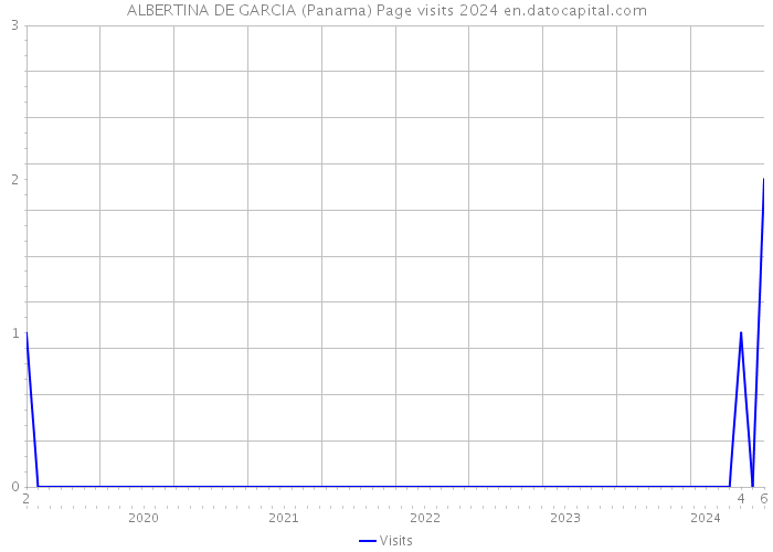 ALBERTINA DE GARCIA (Panama) Page visits 2024 
