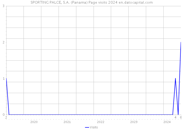 SPORTING PALCE, S.A. (Panama) Page visits 2024 