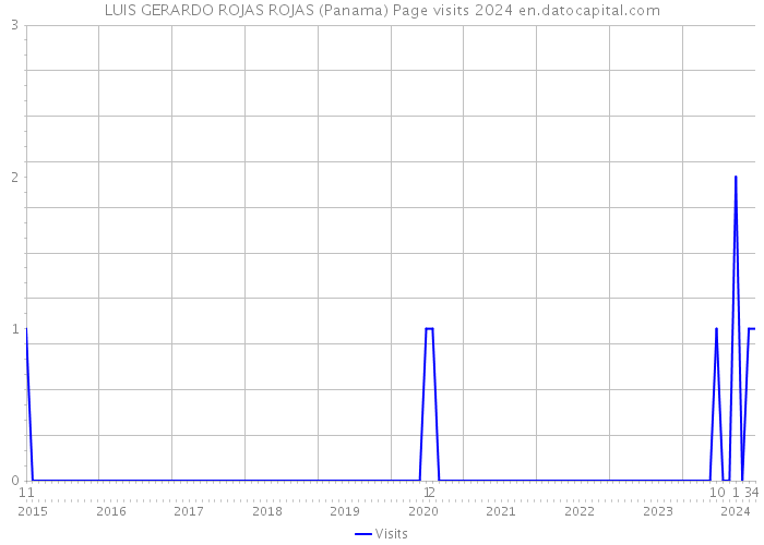 LUIS GERARDO ROJAS ROJAS (Panama) Page visits 2024 