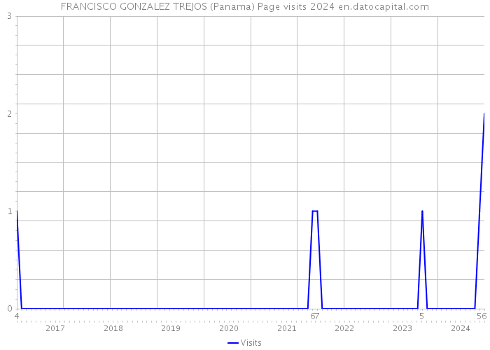 FRANCISCO GONZALEZ TREJOS (Panama) Page visits 2024 