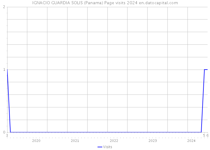 IGNACIO GUARDIA SOLIS (Panama) Page visits 2024 