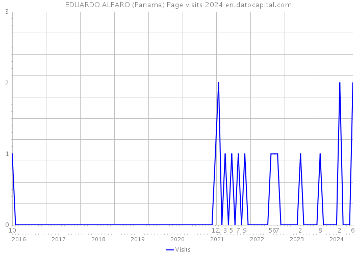 EDUARDO ALFARO (Panama) Page visits 2024 