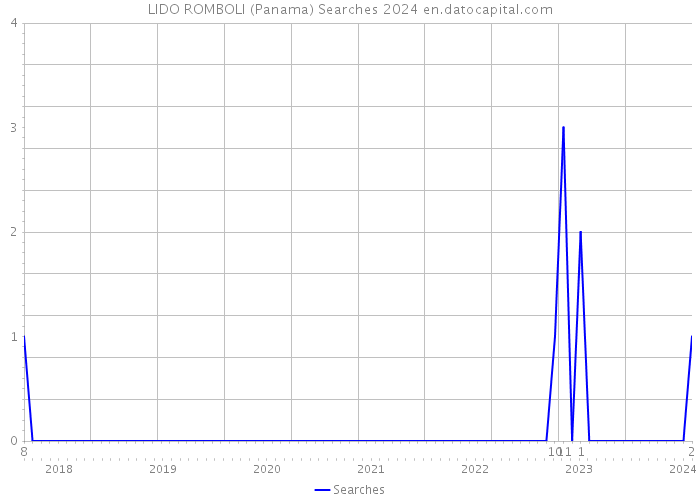 LIDO ROMBOLI (Panama) Searches 2024 