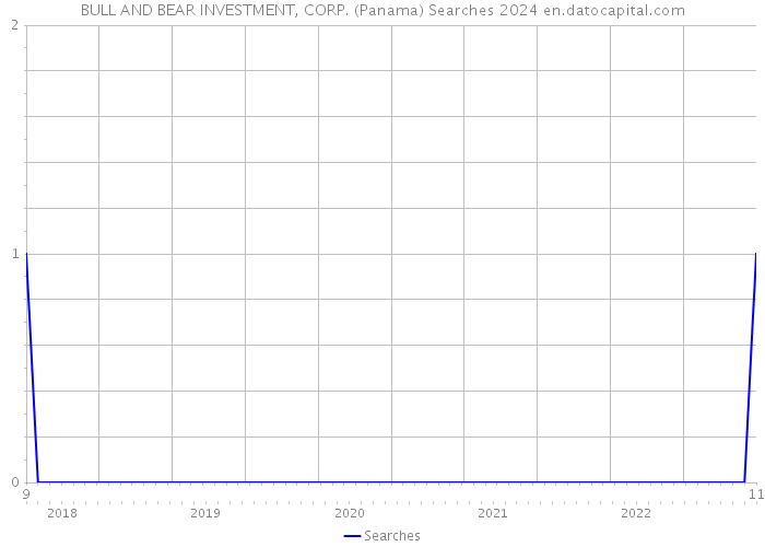 BULL AND BEAR INVESTMENT, CORP. (Panama) Searches 2024 