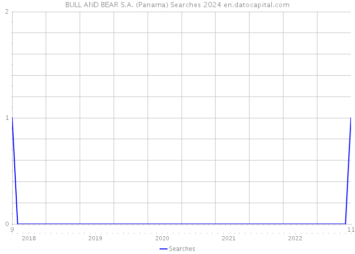 BULL AND BEAR S.A. (Panama) Searches 2024 