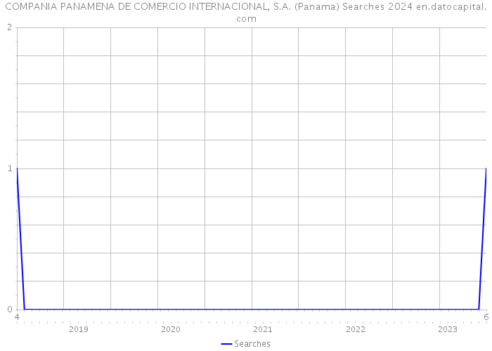 COMPANIA PANAMENA DE COMERCIO INTERNACIONAL, S.A. (Panama) Searches 2024 