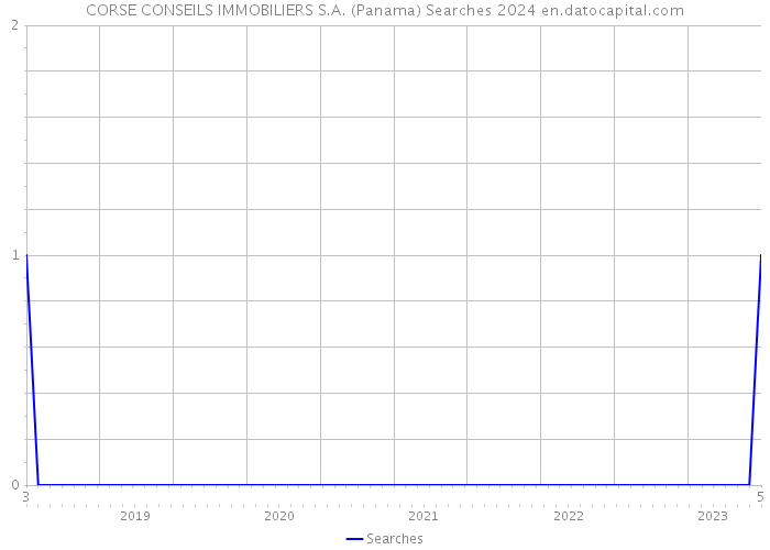 CORSE CONSEILS IMMOBILIERS S.A. (Panama) Searches 2024 