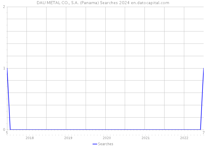 DAU METAL CO., S.A. (Panama) Searches 2024 