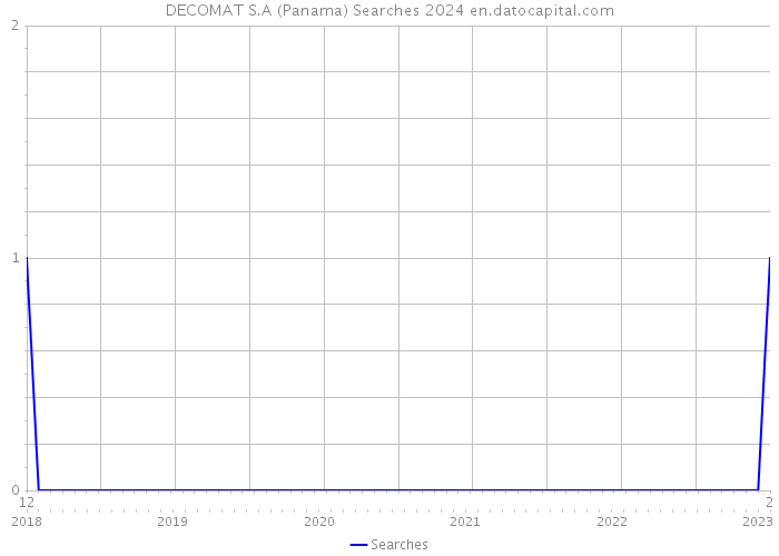 DECOMAT S.A (Panama) Searches 2024 