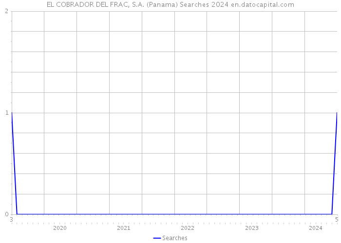 EL COBRADOR DEL FRAC, S.A. (Panama) Searches 2024 
