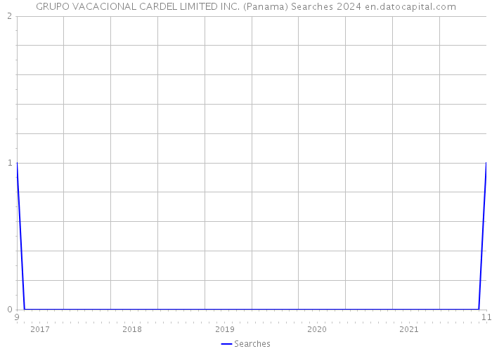 GRUPO VACACIONAL CARDEL LIMITED INC. (Panama) Searches 2024 