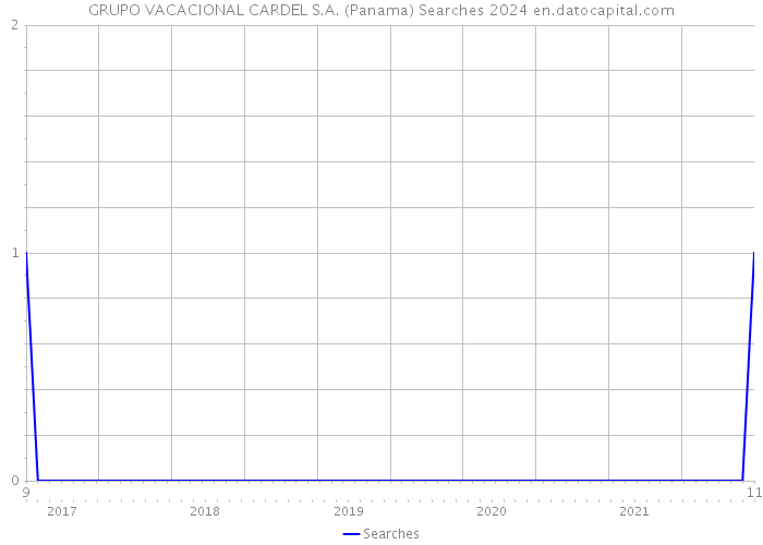GRUPO VACACIONAL CARDEL S.A. (Panama) Searches 2024 