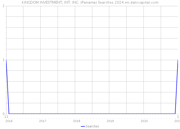 KINGDOM INVESTMENT, INT. INC. (Panama) Searches 2024 