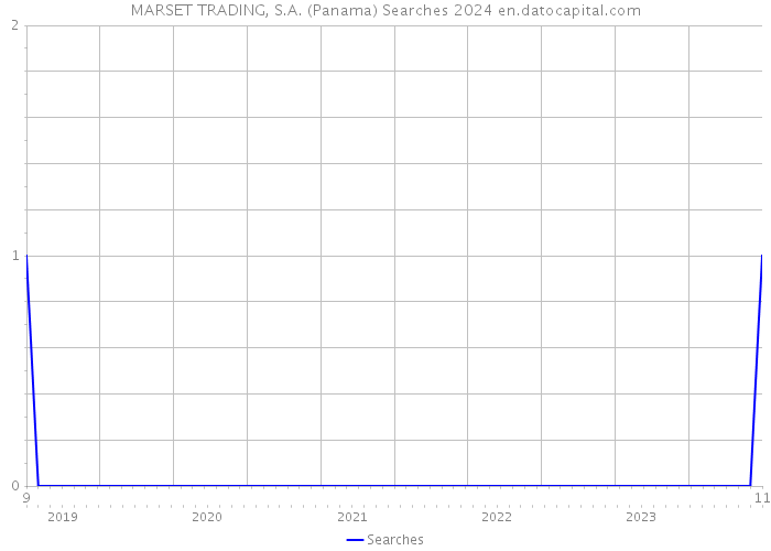 MARSET TRADING, S.A. (Panama) Searches 2024 