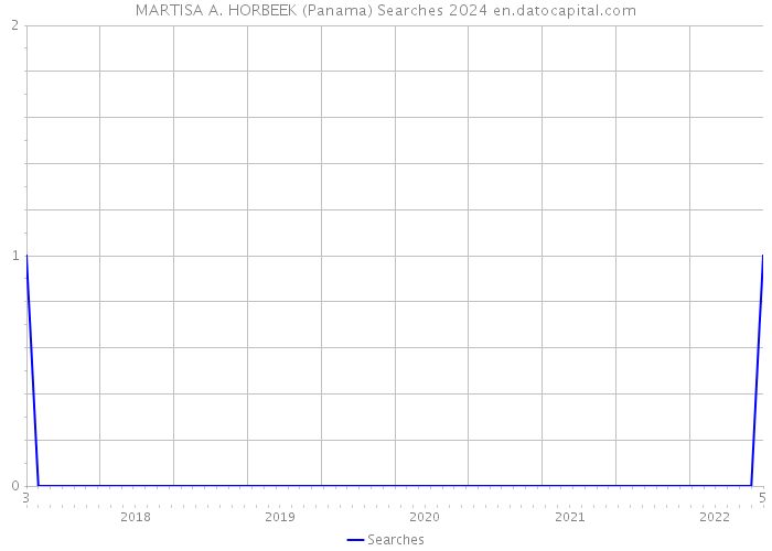 MARTISA A. HORBEEK (Panama) Searches 2024 