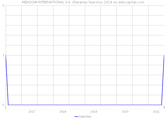 MEADOW INTERNATIONAL S.A. (Panama) Searches 2024 