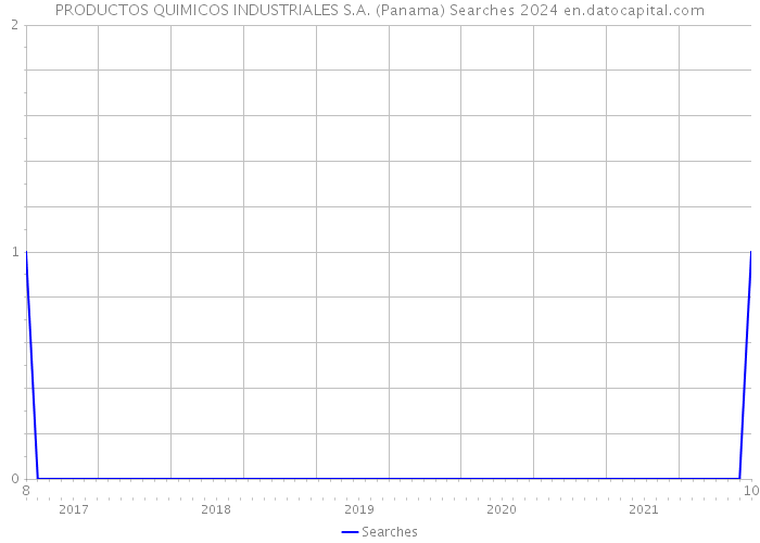 PRODUCTOS QUIMICOS INDUSTRIALES S.A. (Panama) Searches 2024 
