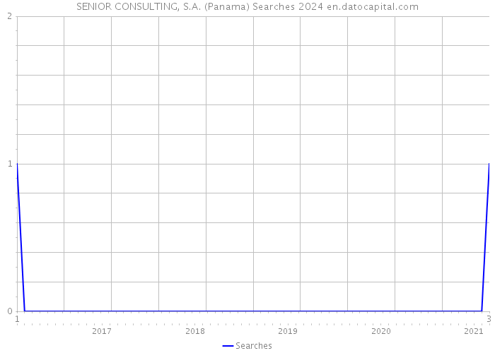 SENIOR CONSULTING, S.A. (Panama) Searches 2024 