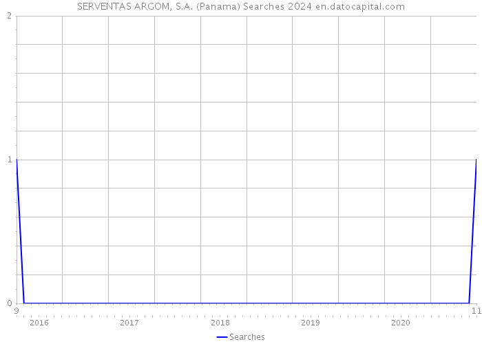 SERVENTAS ARGOM, S.A. (Panama) Searches 2024 