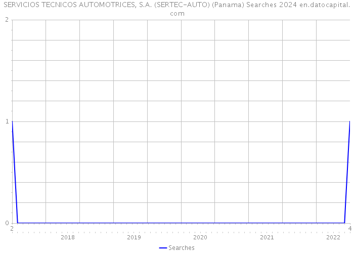 SERVICIOS TECNICOS AUTOMOTRICES, S.A. (SERTEC-AUTO) (Panama) Searches 2024 